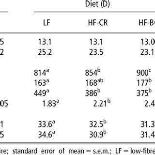 The Relationship Between Total Tract Mean Retention Time Mrt And Dry