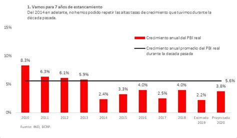 De Aquí Al 2021 La Economía En Los Tiempos De Vizcarra