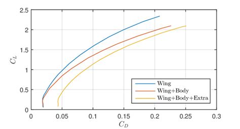 Lift Drag Polar Computation Using Xflr For A 45 Kg Delftacopter With A