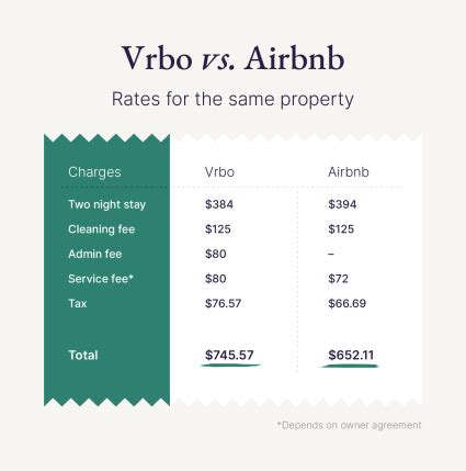 Vrbo vs Airbnb: Best for Guests & Hosts? | Pacaso | Pacaso