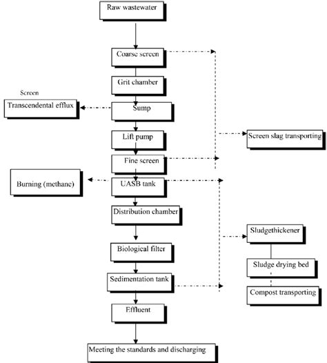 Water Treatment Process Flow Diagram - Captions Beautiful