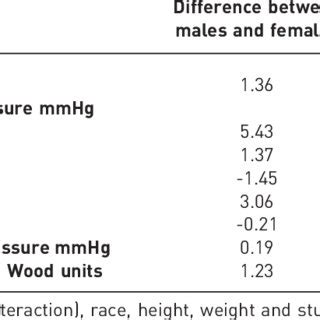 PDF Sex And Hemodynamics In Pulmonary Arterial Hypertension