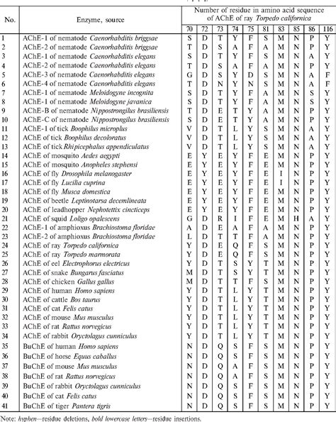 Table From Comparative And Ontogenic Biochemistry Cholinesterase