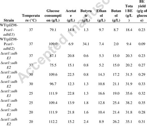 Summary Of Fermentation Results For C Tyrobutyricum Mutants At Various