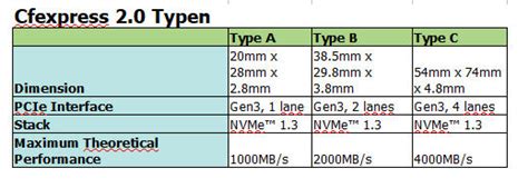 Slashcam News Sony Announces World S First CFexpress 2 0 Type A