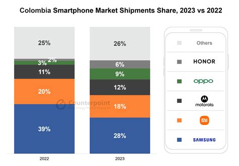 Colombias Smartphone Shipments Down 84 Yoy In Worst Fourth Quarter