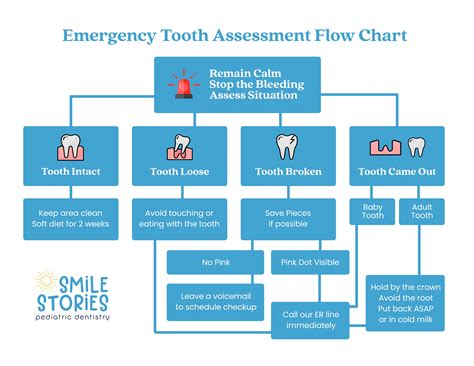 Emergencies | Smile Stories Pediatric Dentistry
