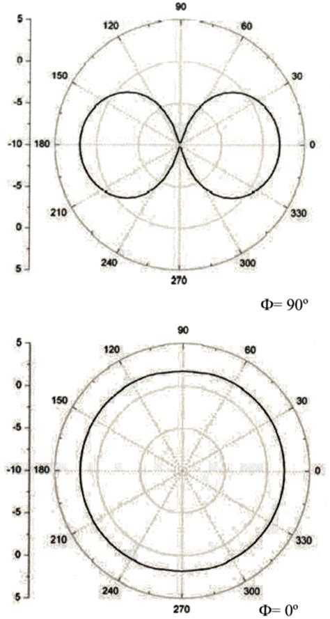 Simulated 2D Far Field Radiation Pattern Plots An Omnidirectional