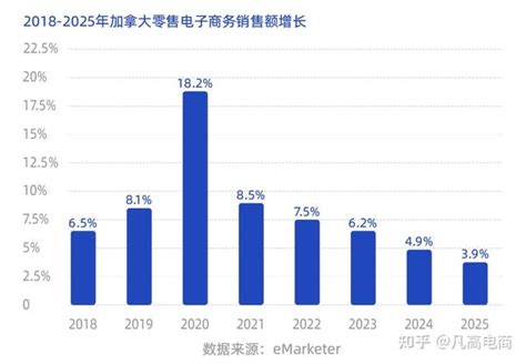 2022北美电商市场最新报告解读 知乎