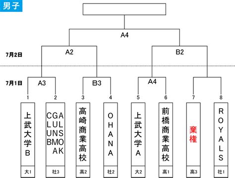 2023年度 第99回天皇杯･第90回皇后杯 全日本選手権大会 県代表決定戦 群馬県バスケットボール協会