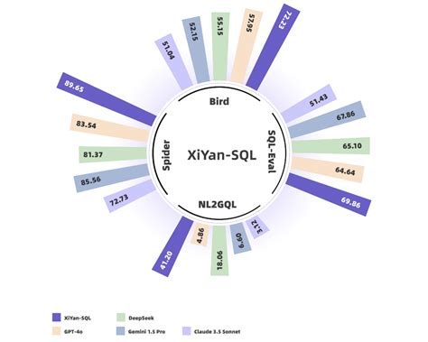 Alibaba Research Introduces XiYan SQL A Multi Generator Ensemble AI