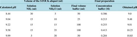 Preparation Of Ammonium Buffer At Different Concentrations And Ph