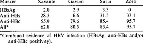 Age And Sex Adjusted Prevalences Of Hepatitis B Serological Markers