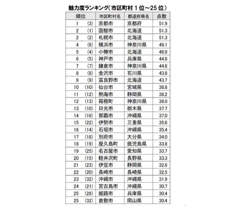 都道府県魅力度ランキング「北海道」が12年連続で1位に 市区町村は マイナビニュース