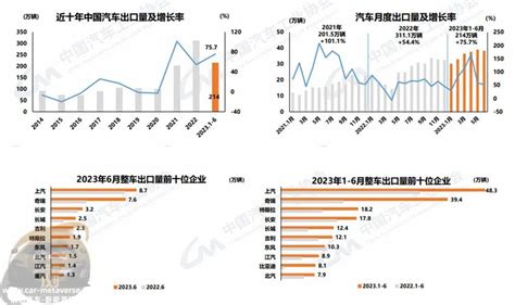 中国汽车协会公布2023年上半年汽车生产和销售数据 Carmeta