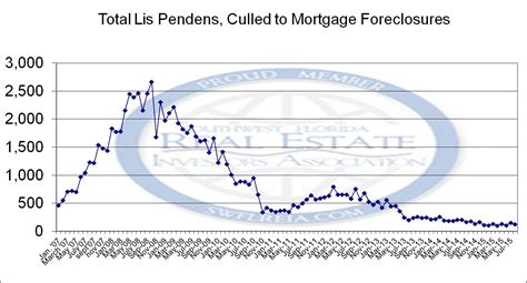 August 2015 Lee County Florida Foreclosures Trend Report