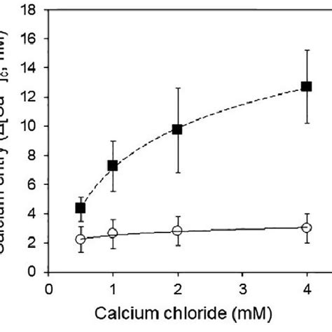 Increase Of Cytosolic Ca 2 Levels In Pseudomonas Savastanoi Pv