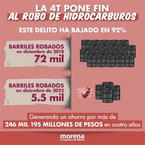 Morena On Twitter Gracias Al Combate Al Robo De Hidrocarburos Nos