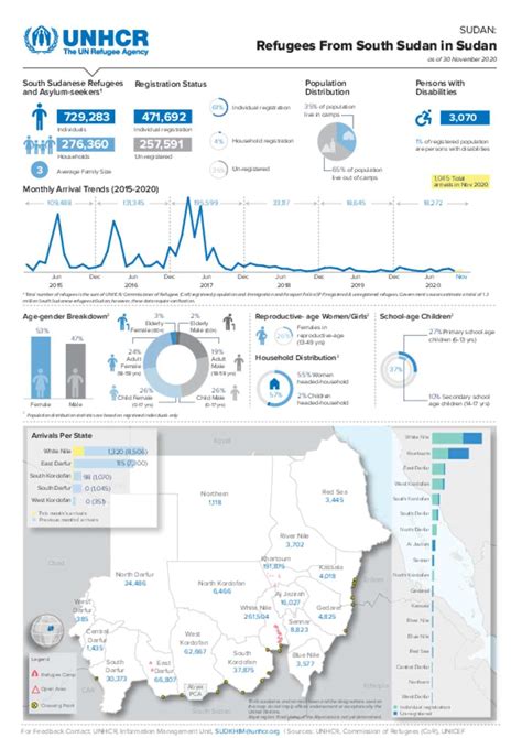 Document Unhcr Sudan Refugees From South Sudan In Sudan November