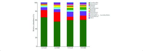 Bacterial Community Genus Level Of Sorghum Sudangrass Silage N