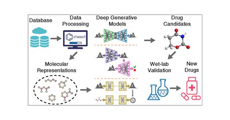 Deep Generative Models In De Novo Drug Molecule Generation Journal Of