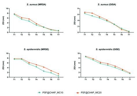 Zone Of Inhibition Zoi Of Mrsa Gisa Mrse And Gise Exposed To