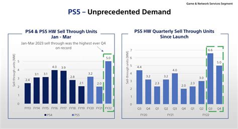 Hunter 🎮 On Twitter Ps5 Is The Most In Demand Console In Playstation