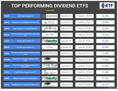 Best Performing Us Dividend Etfs For The 1st Half Of 2024 Etf Focus On Thestreet Etf