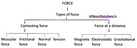 Ap Board Th Class Physical Science Notes Chapter Force Ap Board