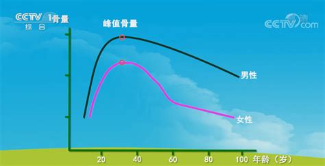 【够科普】女性天生比男性更容易患骨质疏松 新闻频道 央视网