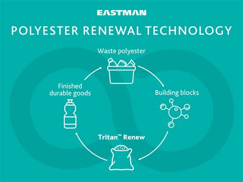 Eastman Introduces Tritan Renew For Sustainability Without Compromise