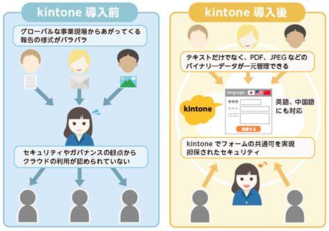 Kintoneの活用事例を業種別に紹介！自社に合う活用方法を見つけよう│kintoneapp Blog