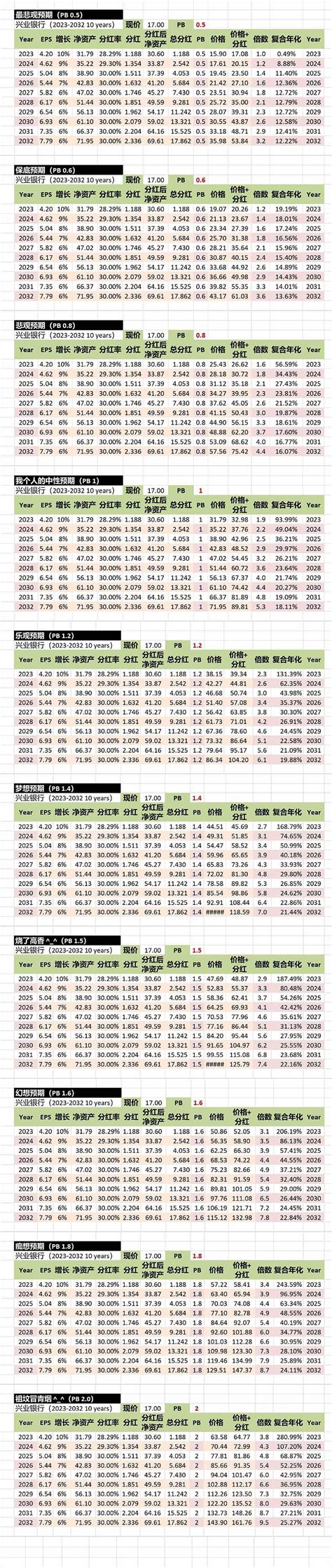 兴业银行sh601166 兴业银行 未来10年年化收益率预计（最终版，添加了股价倍数）。pb05~20。假设 雪球