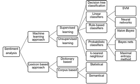 Sentiment Classification Techniques Source Medhat Et Al 2014 Download Scientific Diagram