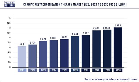 Cardiac Resynchronization Therapy Market Size Report 2030