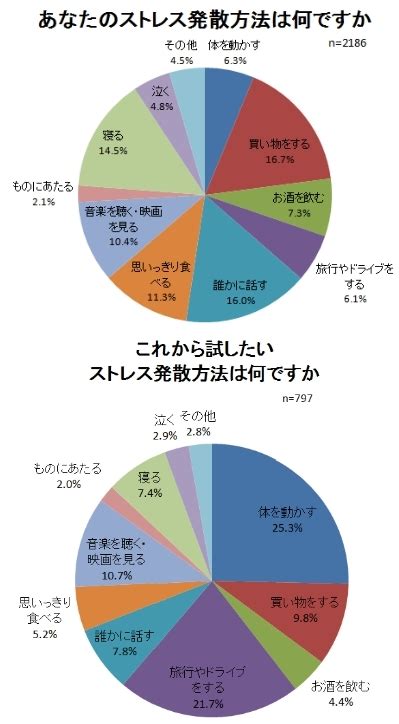 試したいストレス発散法1位は「体を動かす」 でも実践する人がたった6％なのはなぜ？ ザ・世論～日本人の気持ち～ ダイヤモンド・オンライン