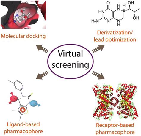 Four Alternative Methodological Approaches For Virtual Screening These