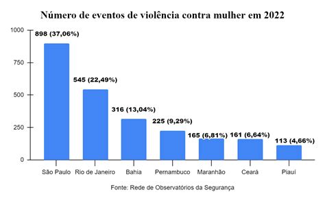 Mulheres são vítimas de violência a cada quatro horas diz estudo VEJA