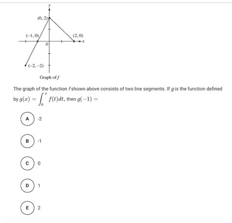 Solved (0,2) (-1,0) (2,0) 0 A (-2,-2) Graph off The graph of | Chegg.com