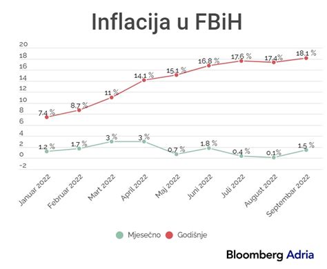 Inflacija U Federaciji BiH Ubrzala Na 18 1 Posto