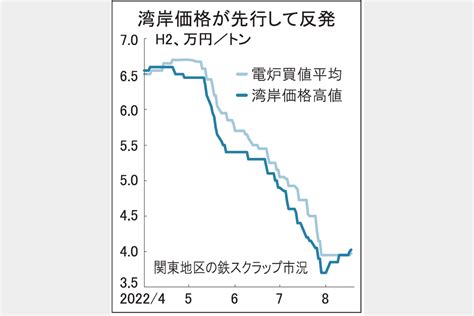 関東地区 鉄スクラップ相場反発 4カ月ぶり、買値上昇 鉄鋼・非鉄金属業界の専門紙「日刊産業新聞」