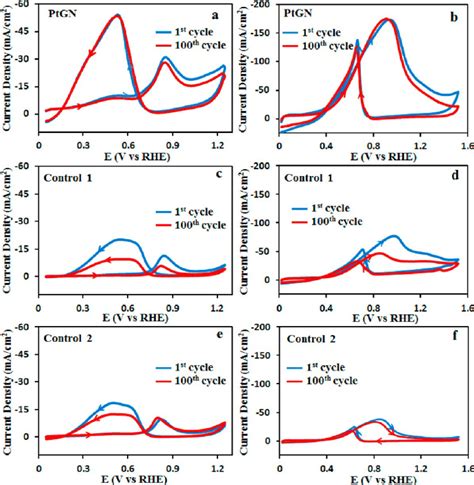 Electrocatalytic Oxidation Of Formic Acid Ace And Ethanol Bdf