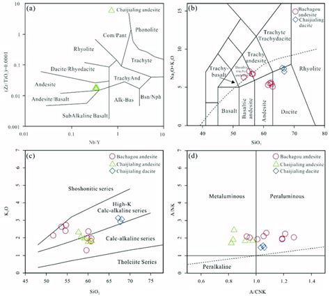 Nb Y Versus Zr Tio A Sio Versus Total Alkali K O Na O