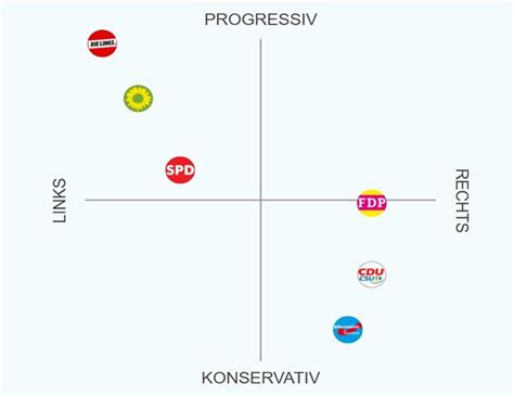 Die Vermessung Der Parteienlandschaft Vor Der Bundestagswahl 2017 Mit