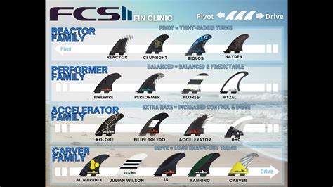 How To Choose The Right FCS II Surfboard Fins By Hawaiian South Shore