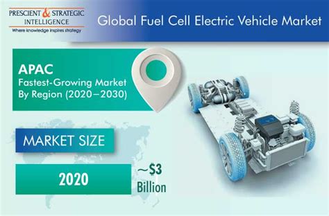 Fuel Cell Electric Vehicle Market FCEV Industry 2030