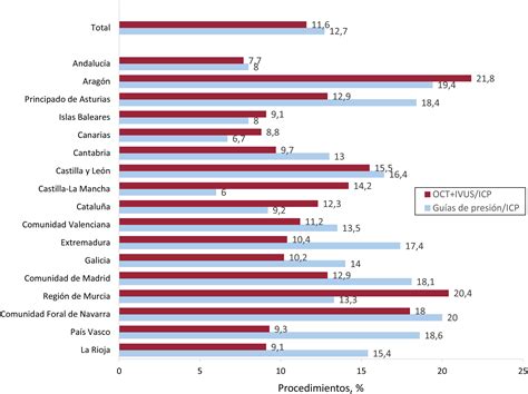 Registro Español De Hemodinámica Y Cardiología Intervencionista Xxxi