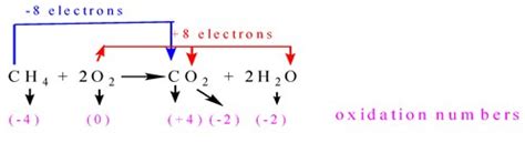 Redox Reaction A Level Chemistry Revision Notes