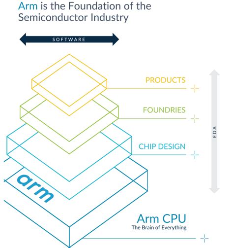 Softbanks Arm 6x Ipo Oversubscription Reflects Stocks Unique Tech