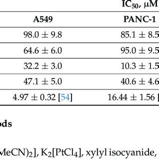 The Cytotoxic Activity Of Complexes 3a D And Cisplatin As Reference